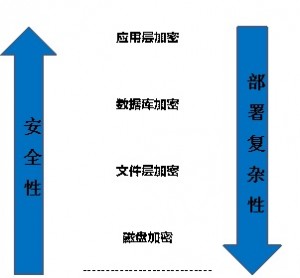 安全性和实施部署复杂性分析