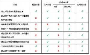 多层云数据加密防护效果分析