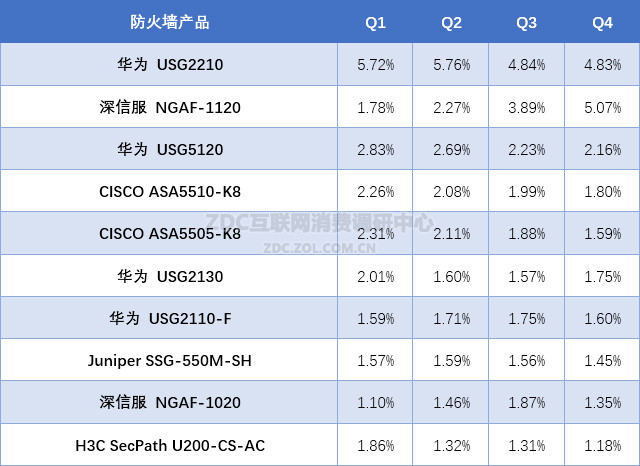 2015年中国防火墙硬件市场研究报告 