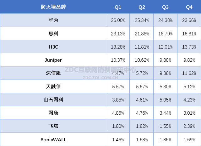 2015年中国防火墙硬件市场研究报告 