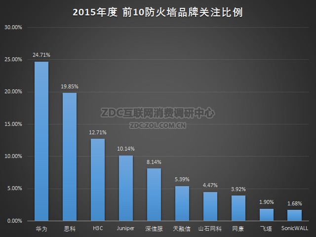 2015年中国防火墙硬件市场研究报告 