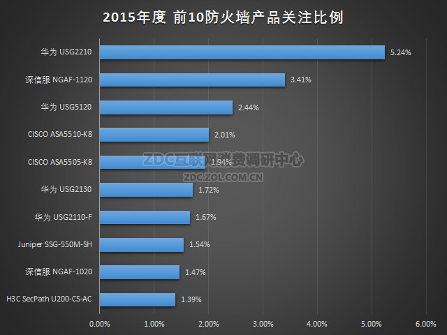 2015年中国防火墙硬件市场研究报告 