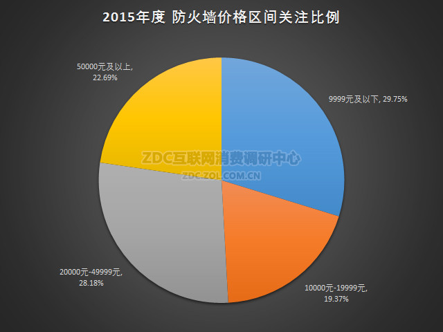 2015年中国防火墙硬件市场研究报告 