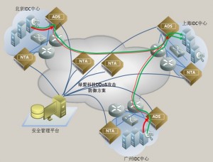 DDoS的防御1