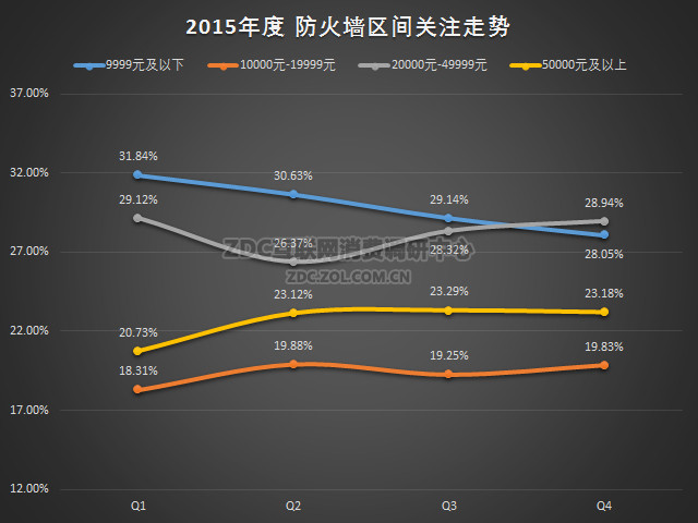 2015年中国防火墙硬件市场研究报告 