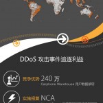 2015 DDoS威胁报告信息图