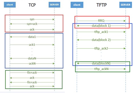TCP与TFTP的不同