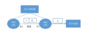 在只提供路由的SDN控制器下，可加一个带隧道的网络设备做代理