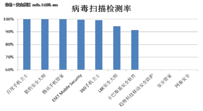 赛可达：2016手机安全软件查杀能力横评