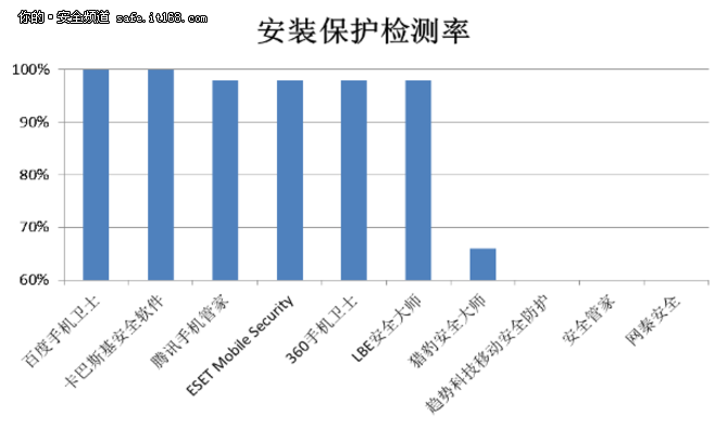 赛可达：2016手机安全软件查杀能力横评