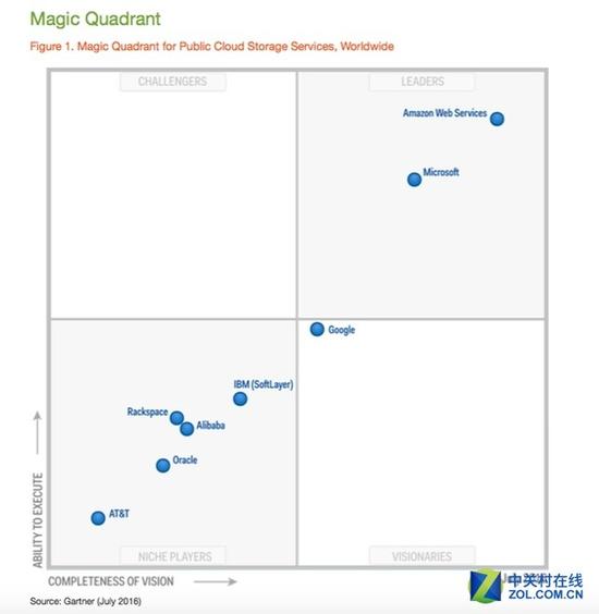 Gartner公布公共云存储魔力象限 阿里云入选