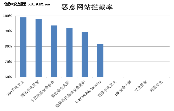 赛可达：2016手机安全软件查杀能力横评