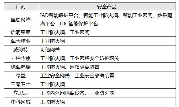哪家实力功底硬？工控信息安全防护技术盘点