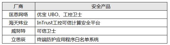 哪家实力功底硬？工控信息安全防护技术盘点