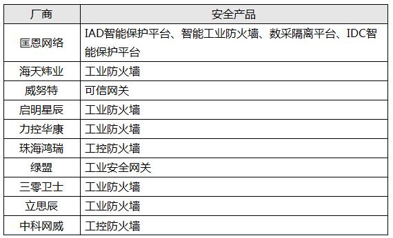 哪家实力功底硬？工控信息安全防护技术盘点
