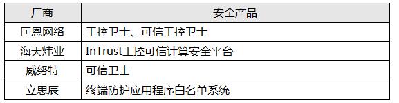 哪家实力功底硬？工控信息安全防护技术盘点