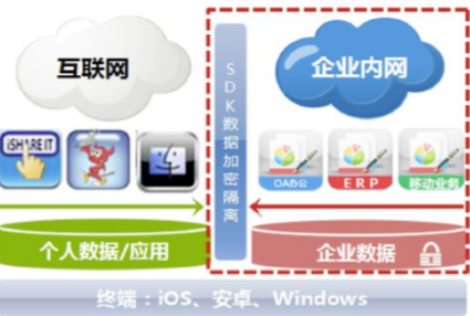 深信服企业移动管理(EMM)解决方案