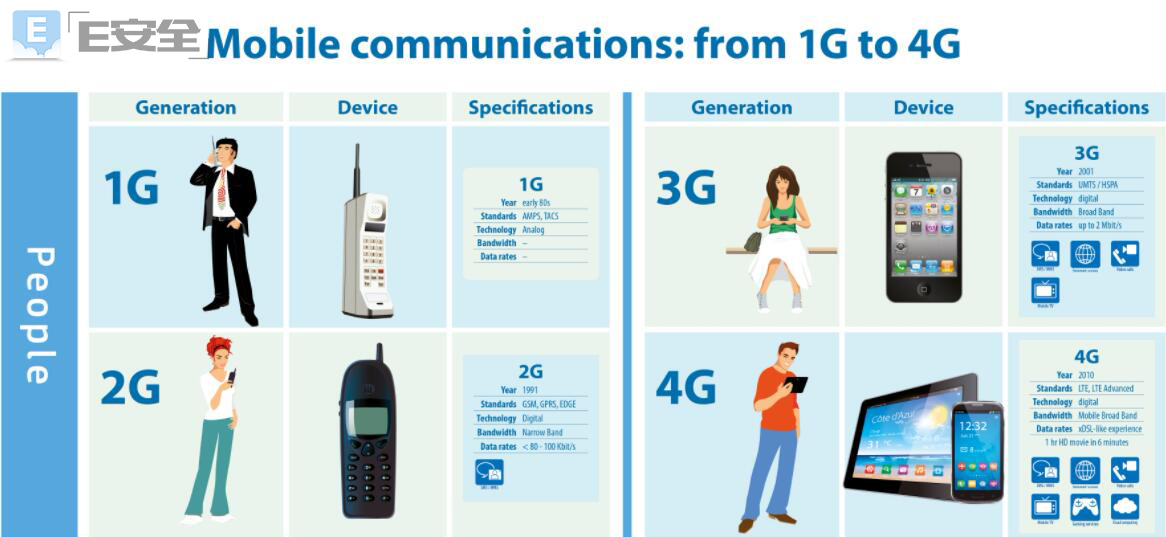 4G和5G网络EPC架构现漏洞 可拦截收集移动数据-E安全 4G和5G网络EPC架构现漏洞 可拦截收集移动数据-E安全