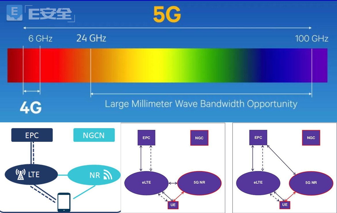 4G和5G网络EPC架构现漏洞 可拦截收集移动数据-E安全 4G和5G网络EPC架构现漏洞 可拦截收集移动数据-E安全
