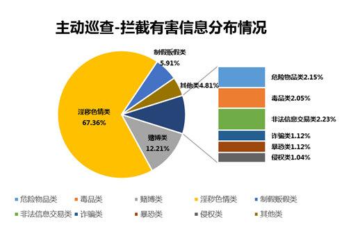 主动巡查-拦截有害信息分布情况