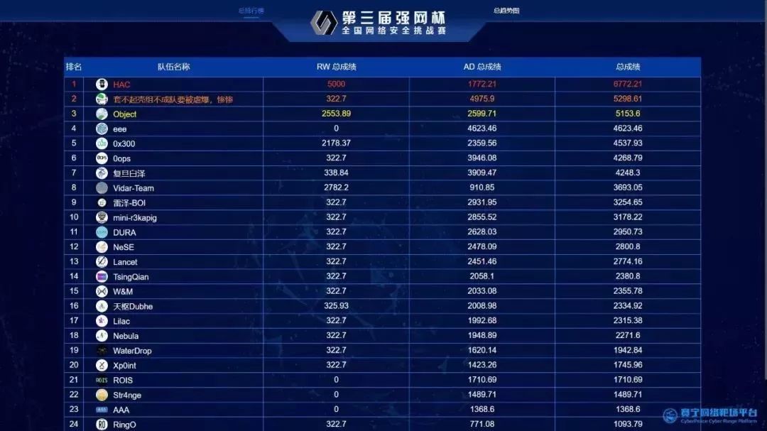 第三届“强网杯”全国网络安全挑战赛圆满落幕-腾讯“eee”战队成功卫冕。