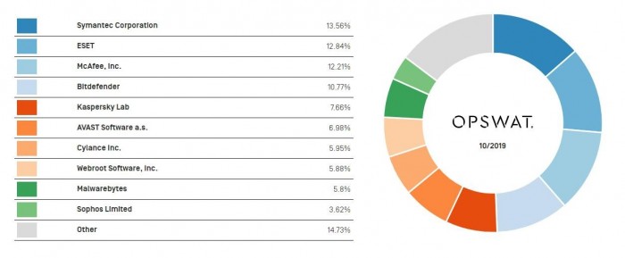 these-are-the-most-popular-windows-antivirus-products-528196-2.jpg