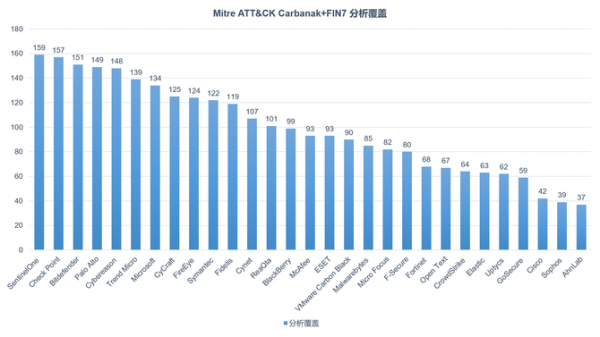 2021年EDR产品评估报告出炉 Bitdefender EDR检测率排名第一