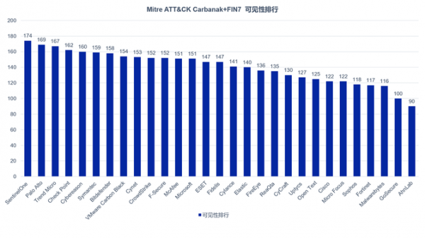 2021年EDR产品评估报告出炉 Bitdefender EDR检测率排名第一