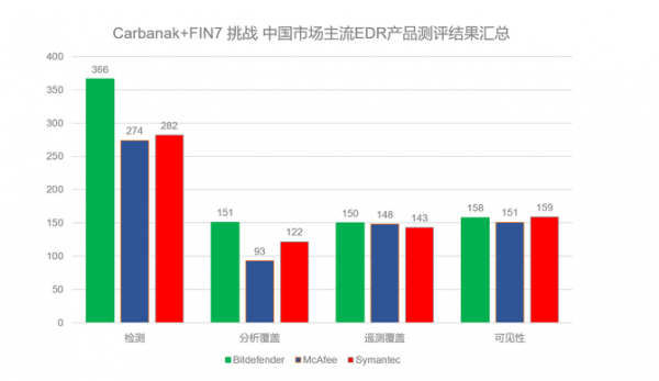 2021年EDR产品评估报告出炉 Bitdefender EDR检测率排名第一