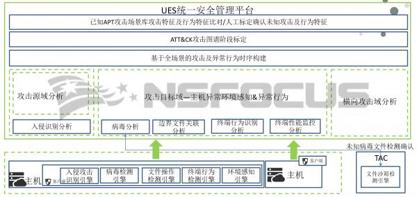 践行智慧安全3.0理念|绿盟一体化终端安全管理体系实践