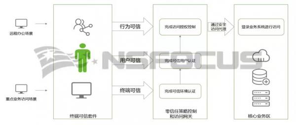 践行智慧安全3.0理念|绿盟一体化终端安全管理体系实践