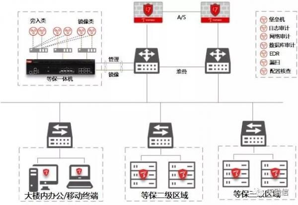 天融信等保一体机——为医疗行业等保合规再添利器