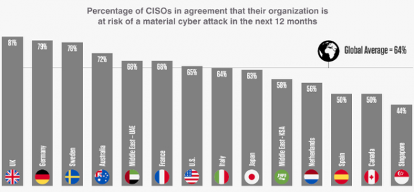 全球2/3首席信息安全官预计未来12月将遭遇破坏性的网络攻击