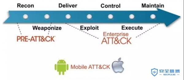 ATT&CK框架简介 已知攻击技术汇总