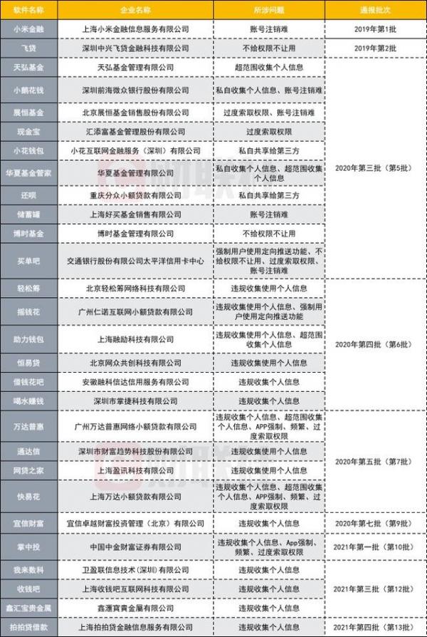 金融类APP违规收集使用个人信息成“顽疾” 信息安全保护受监管关注