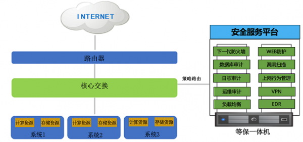 深信服等级保护一体机解决方案