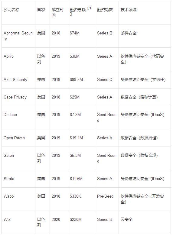 谁会成为2021年RSAC创新沙盒冠军？