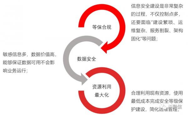 天融信等保一体机——为医疗行业等保合规再添利器