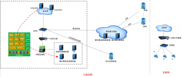 深信服等级保护一体机解决方案