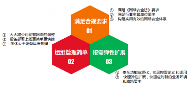 深信服等级保护一体机解决方案