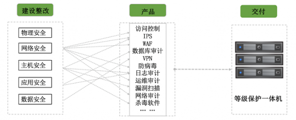 深信服等级保护一体机解决方案