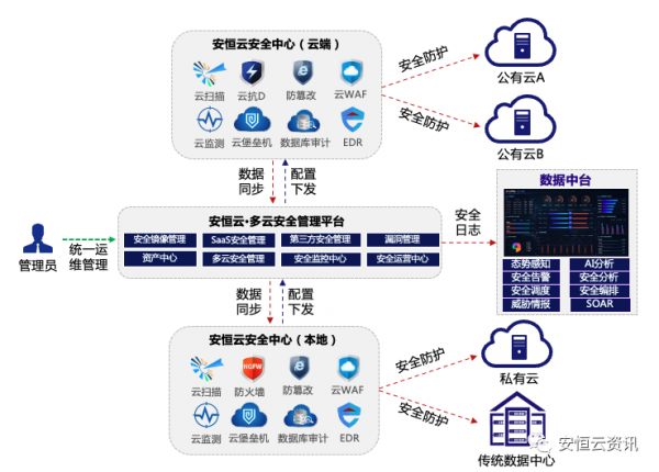 全新升级 | 安恒云发布新一代天池云安全管理平台