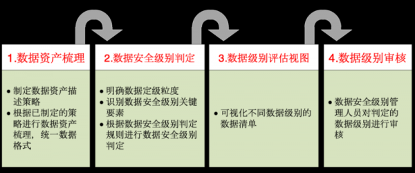 浅谈数据分类分级的挑战和实践建议｜网安创见