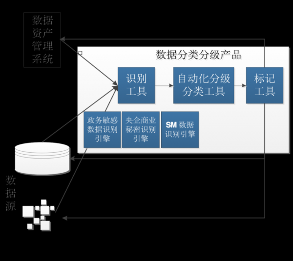 浅谈数据分类分级的挑战和实践建议｜网安创见