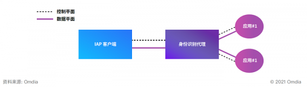 权威机构Omdia发布零信任发展报告腾讯iOA安全管理系统获推荐