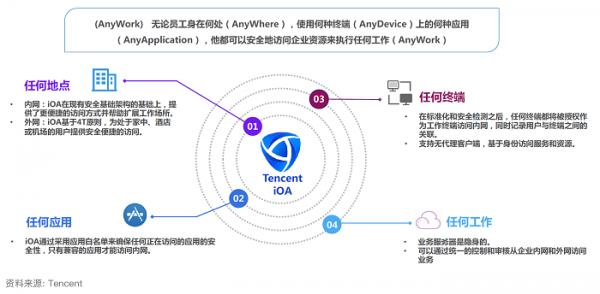 权威机构Omdia发布零信任发展报告腾讯iOA安全管理系统获推荐