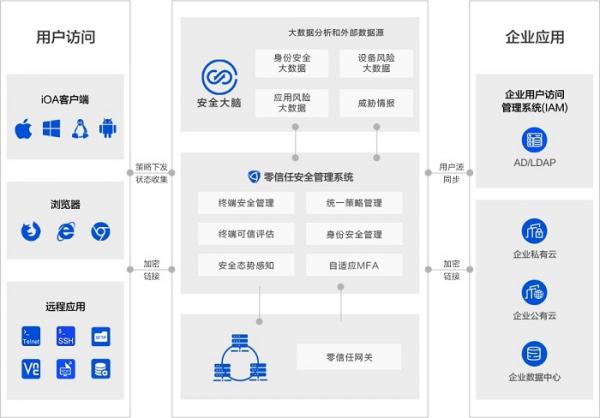 可信云大会官宣，腾讯iOA获中国首个零信任产品测评认证