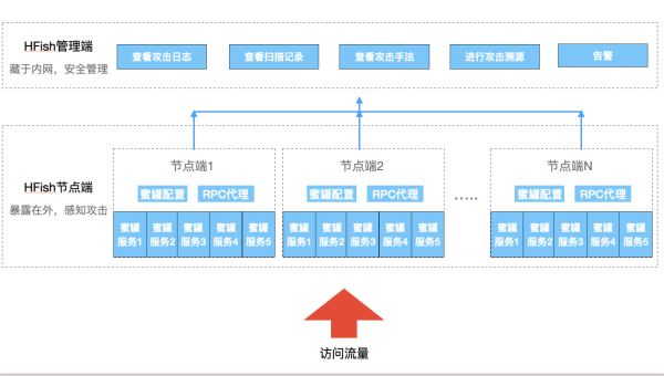 HFish —— 安全、简单、有效的蜜罐平台