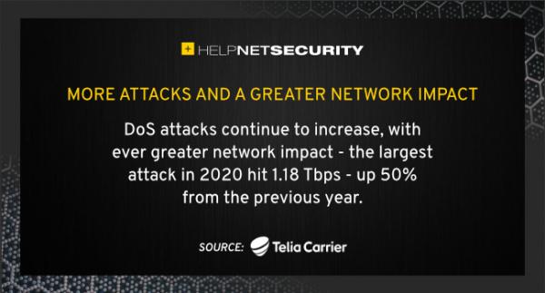 Telia Carrier警告DDoS卷土重来 较以往任何时候都更具侵略性
