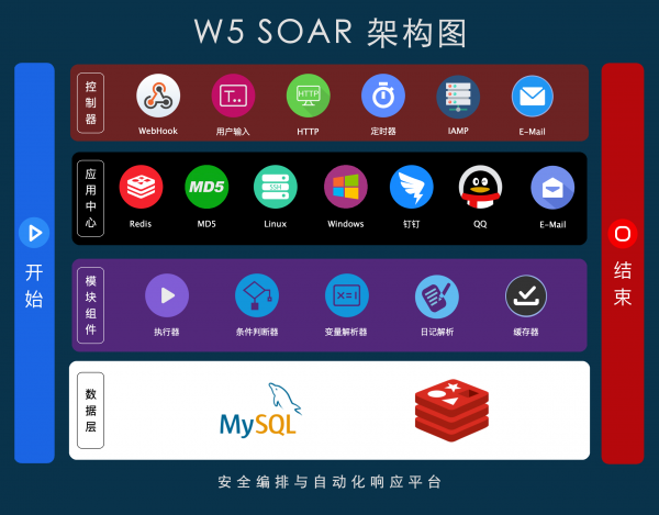 W5 SOAR —— 安全编排与自动化响应平台